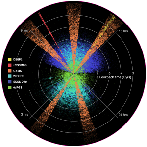 Galaxy survey chart showing hundreds of thousands of galaxies.