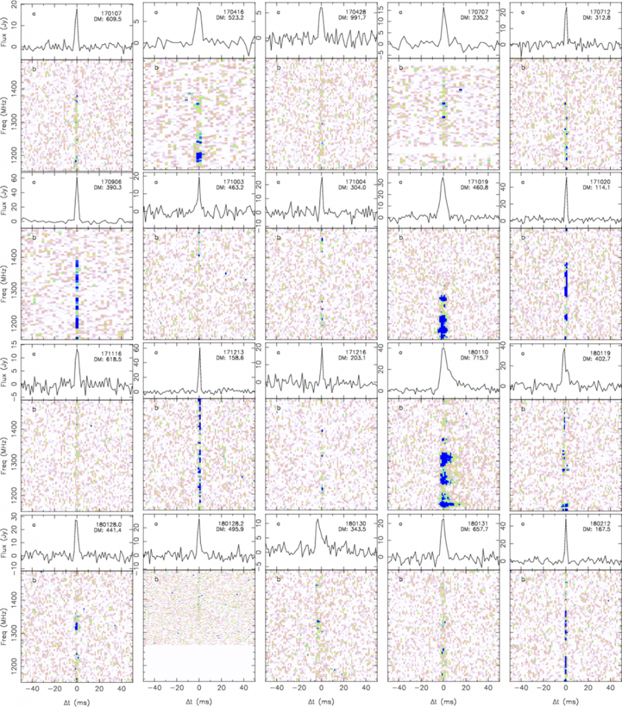 For each burst, the top panels show what the FRB signal looks like when averaged over all frequencies. The bottom panels show how the brightness of the burst changes with frequency. The bursts are vertical because they have been corrected for dispersion. Credit: Ryan Shannon and the CRAFT collaboration