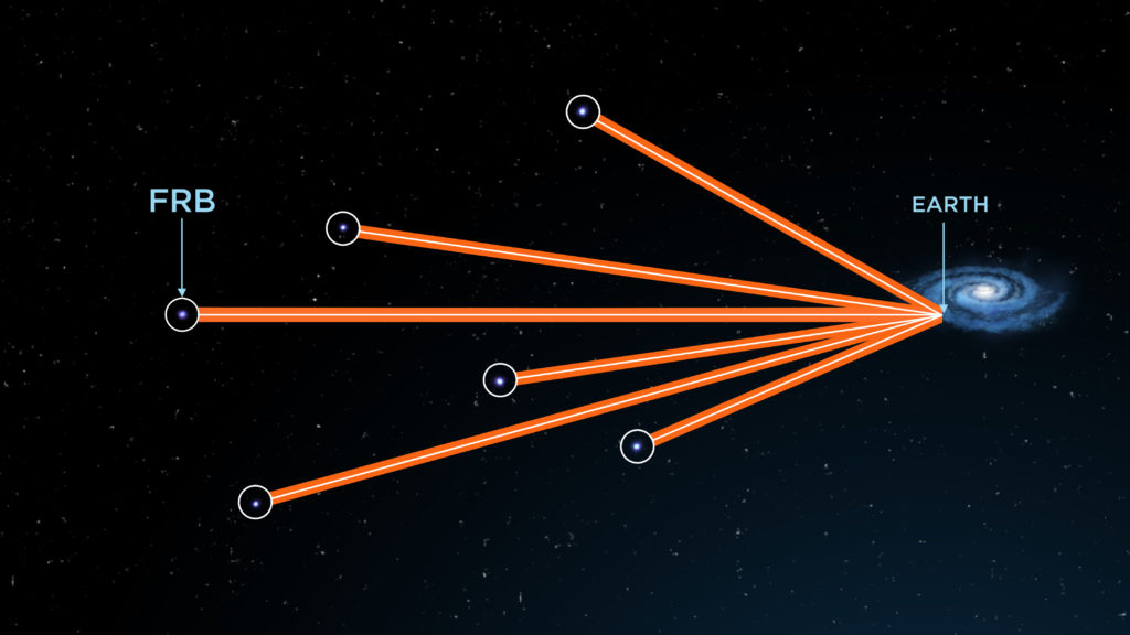 A network of FRBs was used to measure the density of the missing matter. Credit: ICRAR