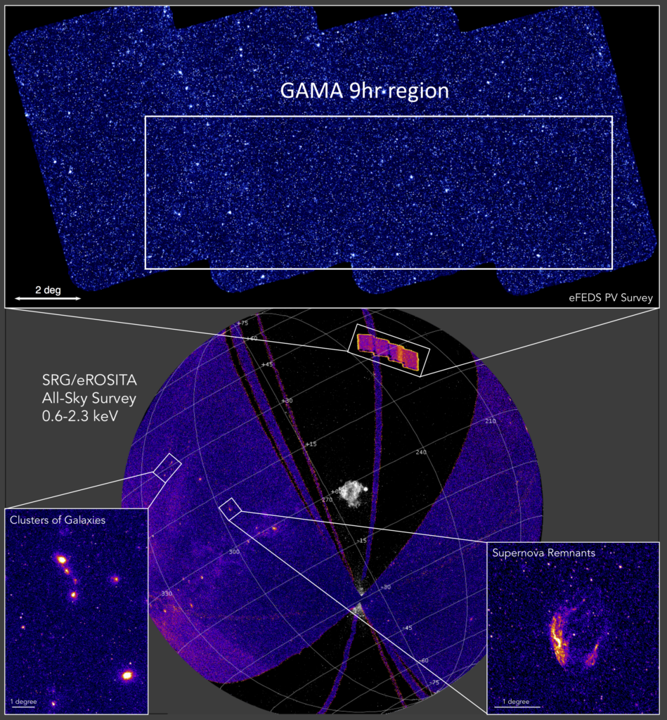 A spherical projection of the eROSITA All-Sky Survey image in the 0.6-2.3  keV band (purple), taken with an average exposure of ~250 seconds. In the background, a black and white image of the ROSAT all-sky survey. Two insets at the bottom show details of an extragalactic and a galactic field, centered on the Shapley Supercluster and the Supernova Remnant PKS 1209-52, respectively. Image courtesy of A. Merloni, C. Maitra (MPE). The top panel shows the exposure corrected X-ray image of the entire SRG/eROSITA Performance Verification eFEDS field (~140 deg2) centred on the GAMA 9hr region in the 0.6-2.3 keV band. The average exposure (2.5ks) is comparable to the final depth that will be achieved over the whole sky at the end of the survey phase of the mission (end of 2023). Image courtesy of M. Ramos (MPE).